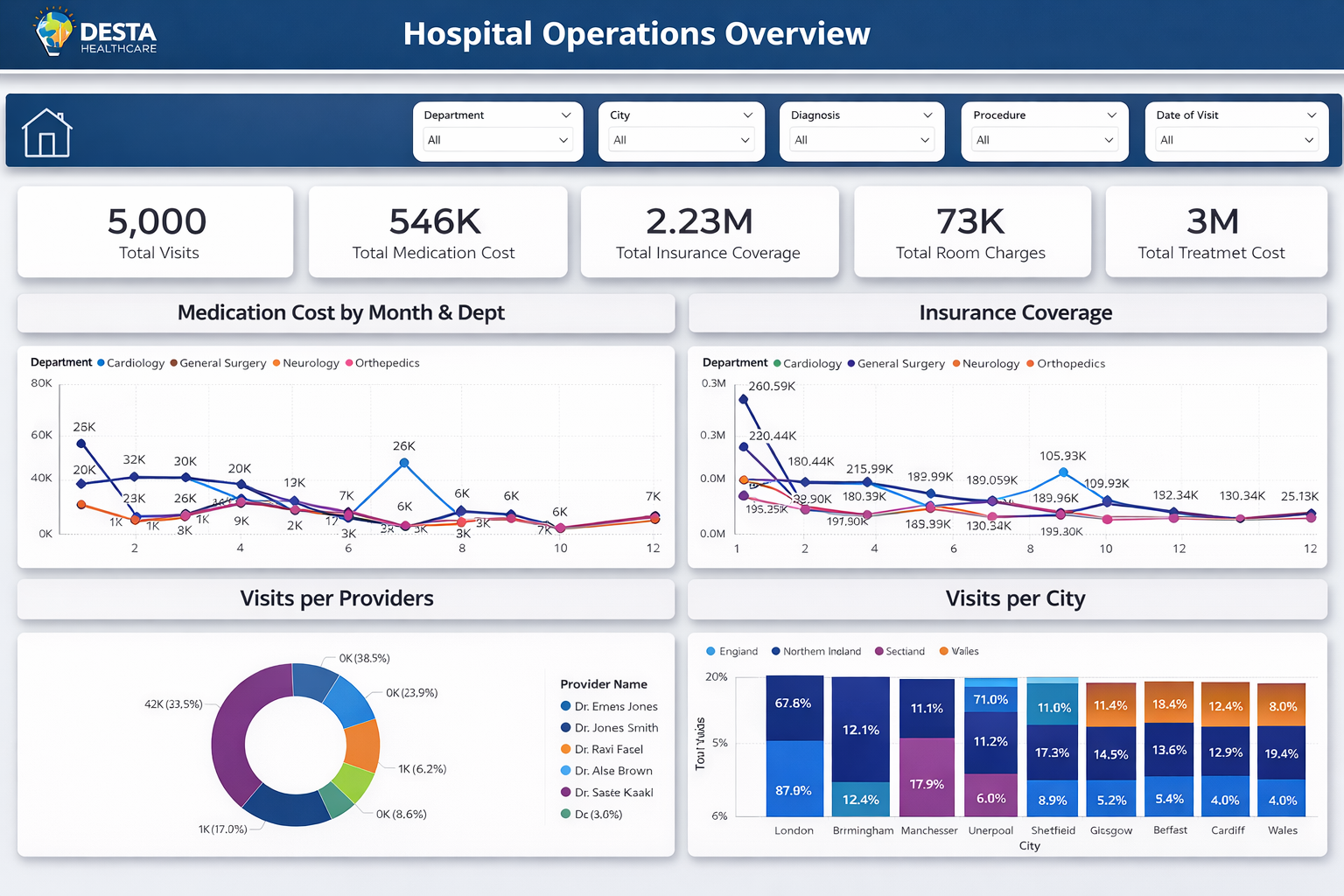 Hospital Operations Analytics Dashboard