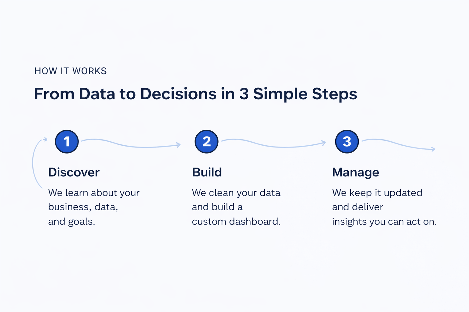 Dashboard and KPI Reporting